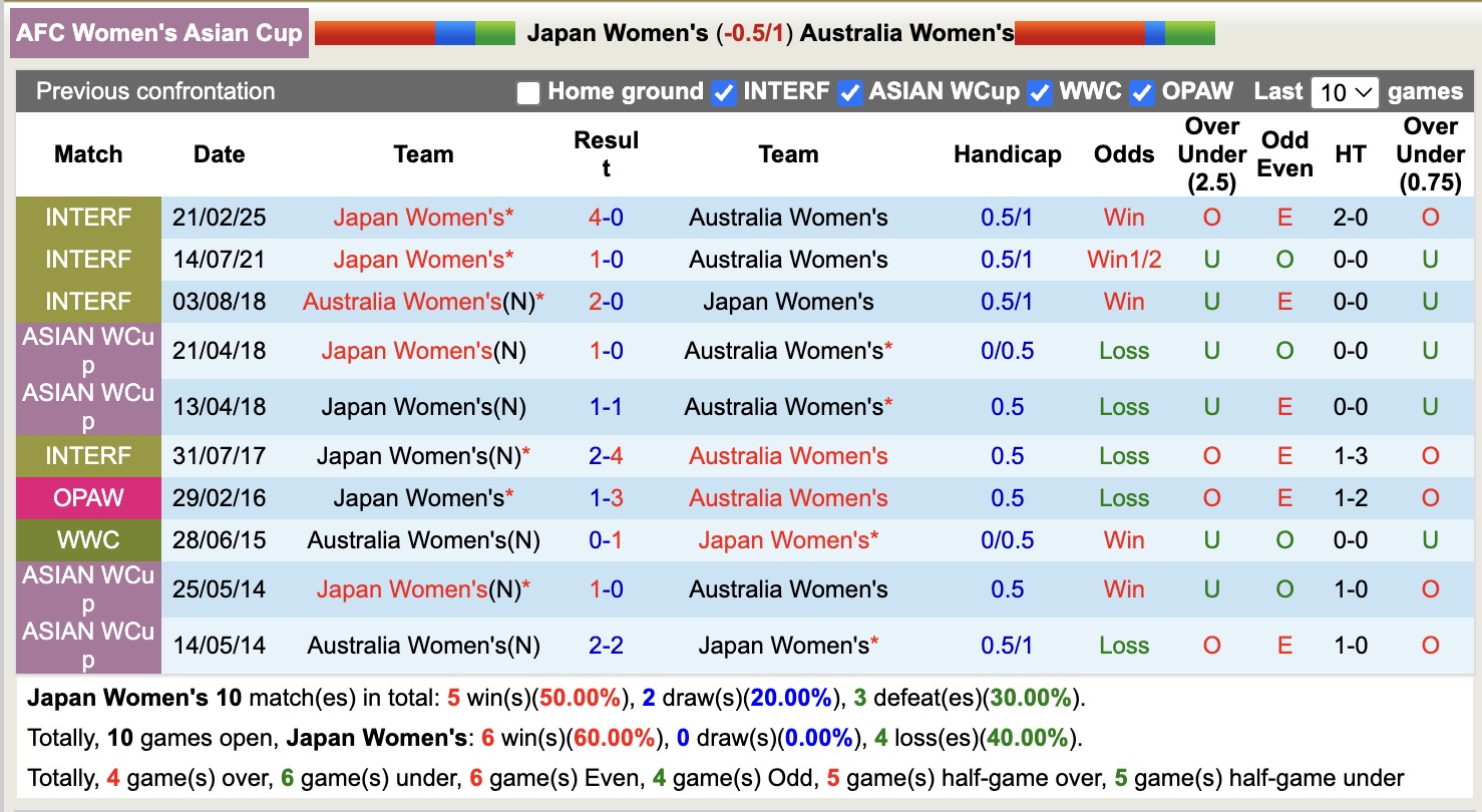 Nhận định, soi kèo Nữ Nhật Bản vs Nữ Australia, 16h00 ngày 21/3: Tin vào Nữ Nhật Bản - Ảnh 2