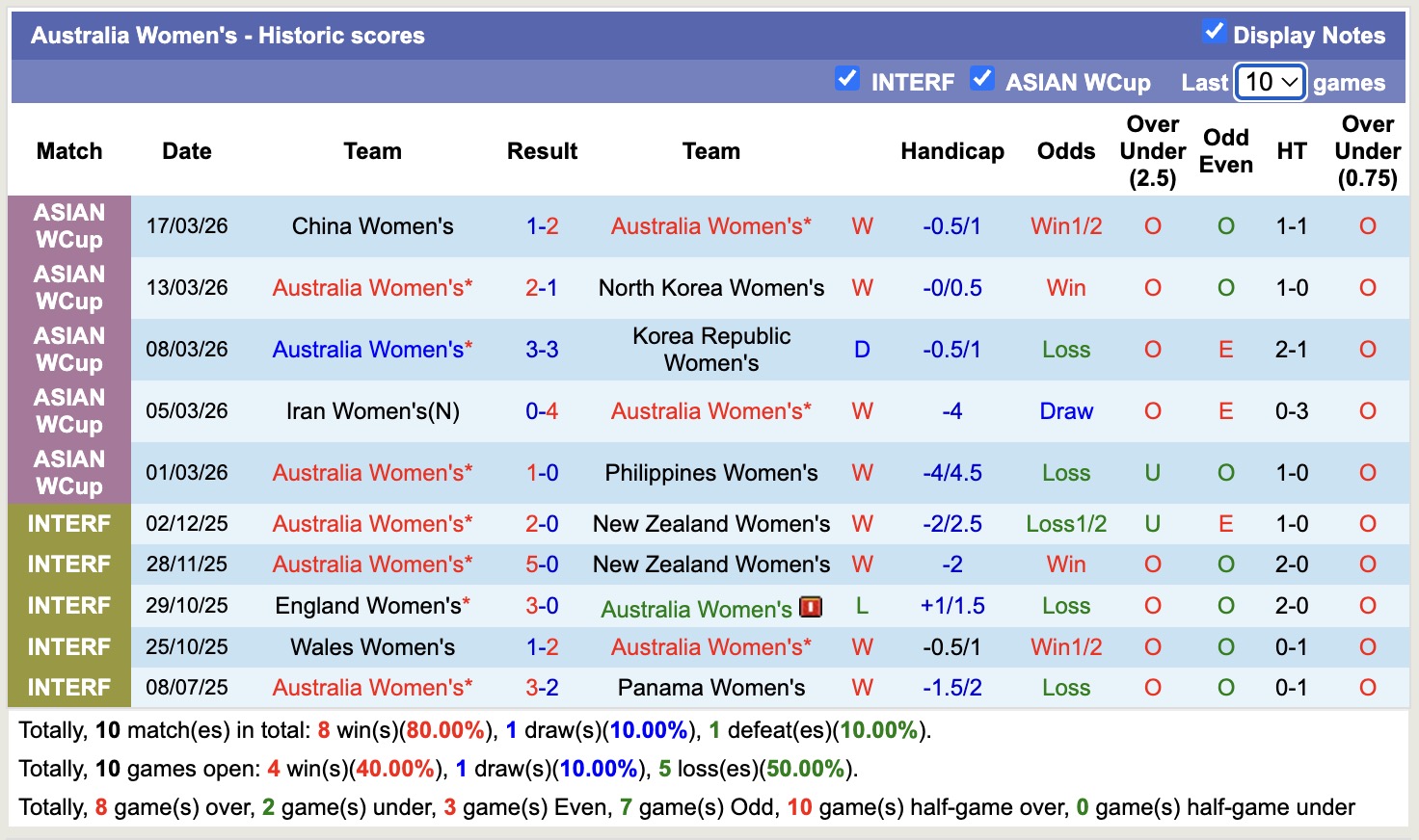 Nhận định, soi kèo Nữ Nhật Bản vs Nữ Australia, 16h00 ngày 21/3: Tin vào Nữ Nhật Bản - Ảnh 3