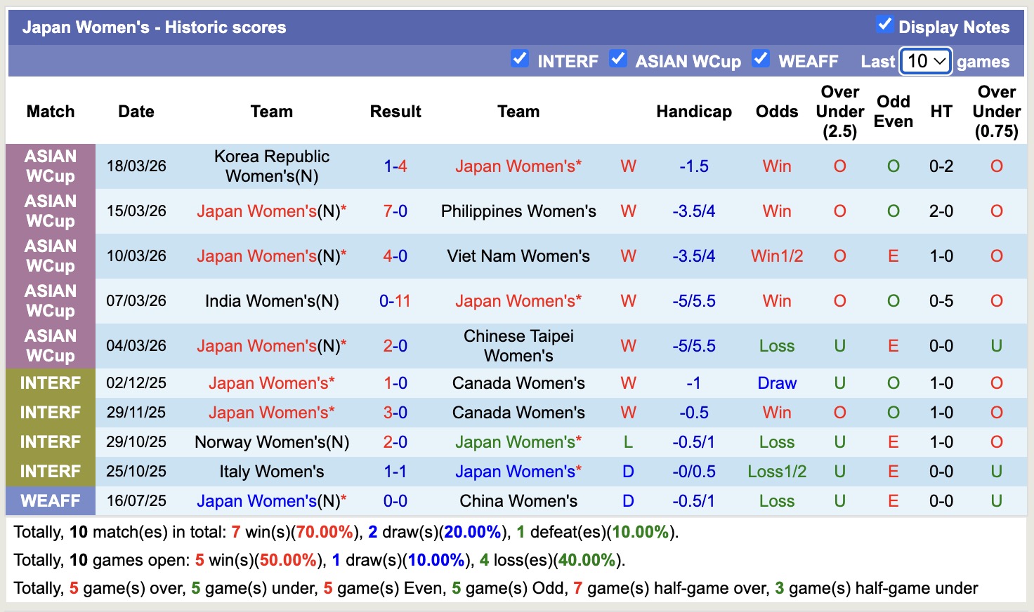 Nhận định, soi kèo Nữ Nhật Bản vs Nữ Australia, 16h00 ngày 21/3: Tin vào Nữ Nhật Bản - Ảnh 4