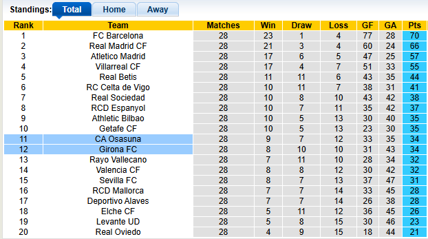 Nhận định, soi kèo Osasuna vs Girona, 0h30 ngày 22/3: 'Cứ thế thôi' - Ảnh 4