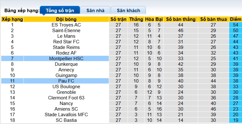 Nhận định, soi kèo Pau FC vs Montpellier, 02h00 ngày 21/3: Sân nhà mất thiêng - Ảnh 1