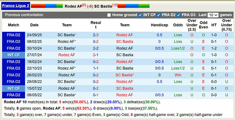 Nhận định, soi kèo Rodez AF vs Bastia, 2h ngày 21/3: Vững bước - Ảnh 2