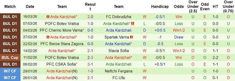 Nhận định soi kèo Septemvri Sofia vs Arda, 17h30 ngày 21/3: Lại thua - Ảnh 2