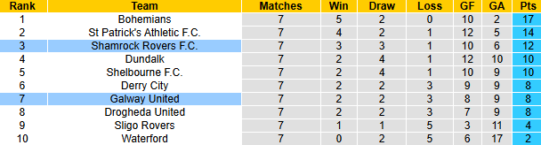 Nhận định, soi kèo Shamrock Rovers vs Galway United, 3h00 ngày 21/3: Chênh lệch - Ảnh 5