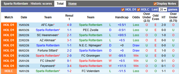 Nhận định, soi kèo Sparta Rotterdam vs Volendam, 0h45 ngày 22/3: Thắng khó - Ảnh 1