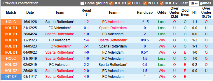 Nhận định, soi kèo Sparta Rotterdam vs Volendam, 0h45 ngày 22/3: Thắng khó - Ảnh 3
