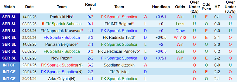 Nhận định soi kèo Spartak Subotica vs Radnik Surdulica, 23h00 ngày 20/3: Chia điểm? - Ảnh 1
