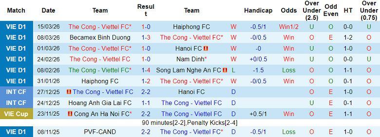 Nhận định soi kèo Thể Công Viettel vs Bắc Ninh, 19h15 ngày 21/3: Game dễ - Ảnh 1