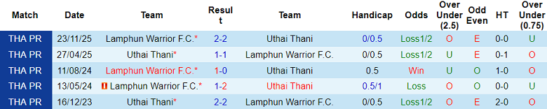 Nhận định soi kèo Uthai Thani vs Lamphun Warrior, 19h00 ngày 21/3: Lại hòa? - Ảnh 3
