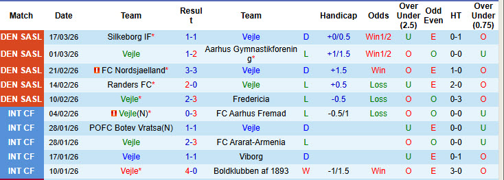 Nhận định, soi kèo Vejle vs Odense, 01h00 ngày 21/3: Dễ dàng hoàn thành nhiệm vụ - Ảnh 2