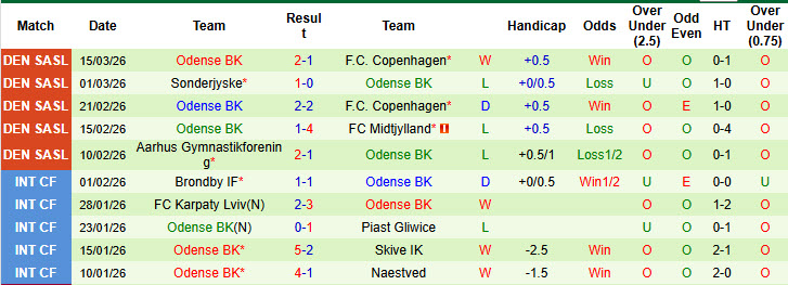 Nhận định, soi kèo Vejle vs Odense, 01h00 ngày 21/3: Dễ dàng hoàn thành nhiệm vụ - Ảnh 3