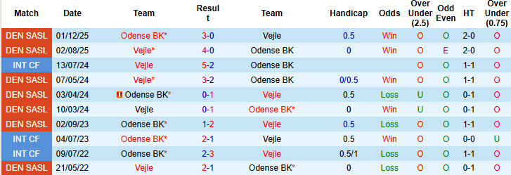 Nhận định, soi kèo Vejle vs Odense, 01h00 ngày 21/3: Dễ dàng hoàn thành nhiệm vụ - Ảnh 4