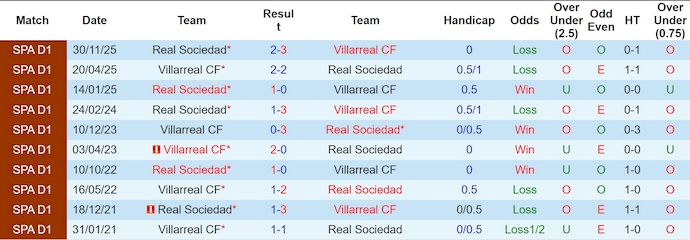 Nhận định, soi kèo Villarreal vs Sociedad, 3h00 ngày 21/3: Điểm tựa sân nhà - Ảnh 3