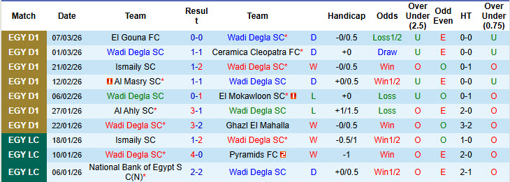 Nhận định, soi kèo Wadi Degla vs El Gouna, 01h00 ngày 21/3: Ngang tài ngang sức - Ảnh 2