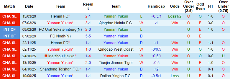 Nhận định soi kèo Yunnan Yukun vs Shandong Taishan, 19h00 ngày 21/3: Dễ hòa - Ảnh 1