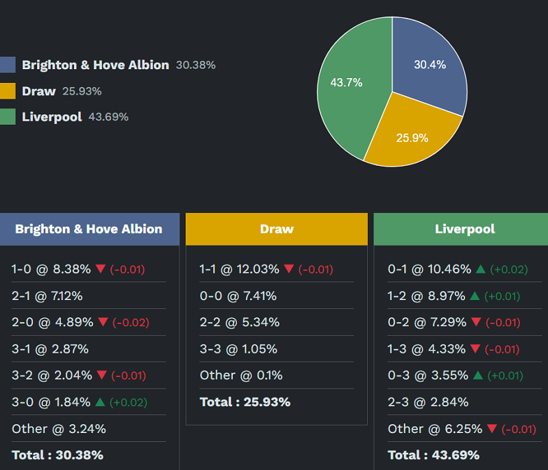 Siêu máy tính dự đoán Brighton vs Liverpool, 19h30 ngày 21/3 - Ảnh 2