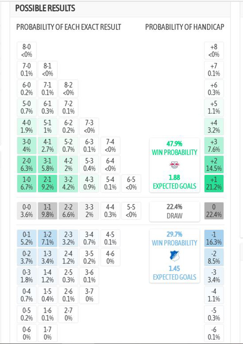 Siêu máy tính dự đoán RB Leipzig vs Hoffenheim, 2h30 ngày 21/3 - Ảnh 1
