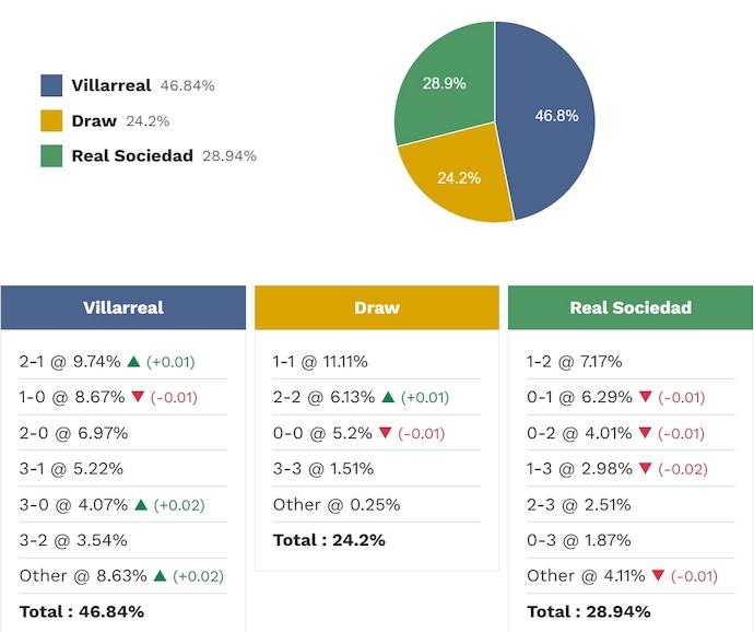 Siêu máy tính dự đoán Villarreal vs Sociedad, 3h00 ngày 21/3 - Ảnh 2