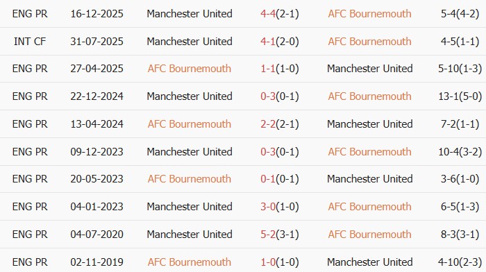 Soi kèo góc Bournemouth vs MU, 3h00 ngày 21/03 - Ảnh 3