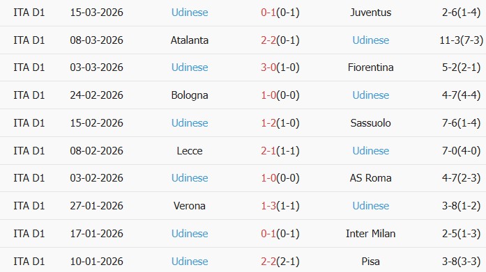 Soi kèo góc Genoa vs Udinese, 2h45 ngày 21/03 - Ảnh 2