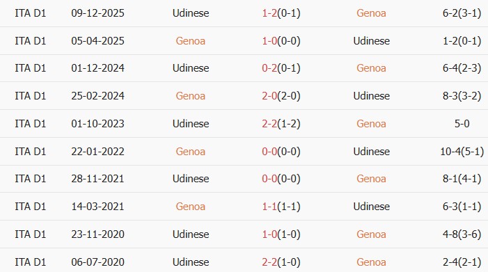 Soi kèo góc Genoa vs Udinese, 2h45 ngày 21/03 - Ảnh 3