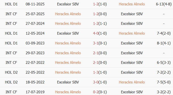 Soi kèo góc Heracles Almelo vs Excelsior Rotterdam, 2h00 ngày 21/03 - Ảnh 3