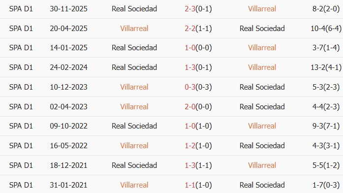 Soi kèo góc Villarreal vs Real Sociedad, 3h00 ngày 21/03 - Ảnh 3