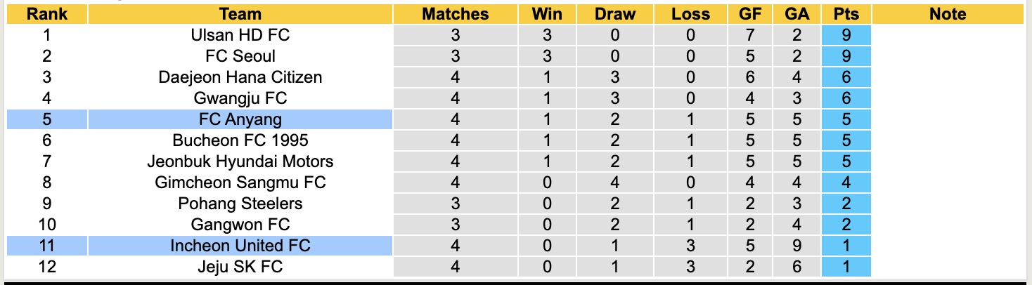 Nhận định, soi kèo Anyang vs Incheon United, 14h30 ngày 22/3: Bắt nạt ma mới - Ảnh 2