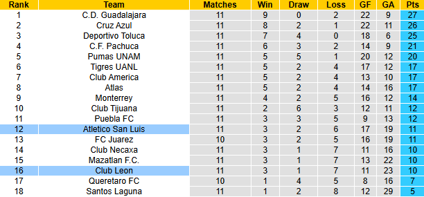 Nhận định, soi kèo Atletico San Luis vs Club Leon, 8h00 ngày 22/3: Khách sa sút - Ảnh 5