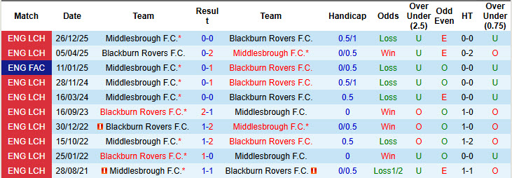 Nhận định, soi kèo Blackburn vs Middlesbrough, 19h30 ngày 21/3: Hai thái cực - Ảnh 4