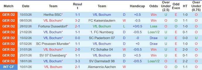 Nhận định, soi kèo Bochum vs Holstein Kiel, 19h30 ngày 22/3: Cơ hội cho chủ nhà - Ảnh 1