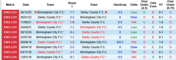Nhận định, soi kèo Derby vs Birmingham, 19h30 ngày 21/3: Tiếp cận top 6 - Ảnh 4