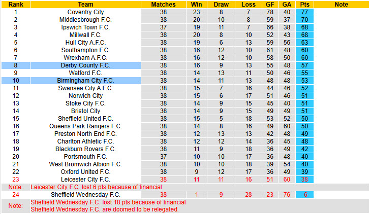 Nhận định, soi kèo Derby vs Birmingham, 19h30 ngày 21/3: Tiếp cận top 6 - Ảnh 5