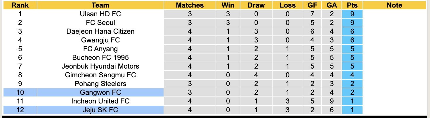 Nhận định, soi kèo Gangwon vs Jeju SK, 14h30 ngày 22/3: Đi tìm niềm vui - Ảnh 2