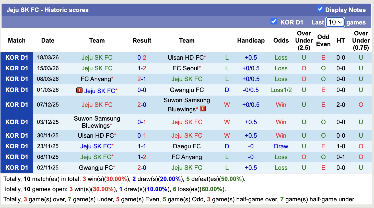 Nhận định, soi kèo Gangwon vs Jeju SK, 14h30 ngày 22/3: Đi tìm niềm vui - Ảnh 4