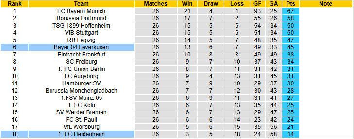 Nhận định, soi kèo Heidenheim vs Leverkusen, 21h30 ngày 21/3: Dễ dàng tung cờ trắng - Ảnh 6