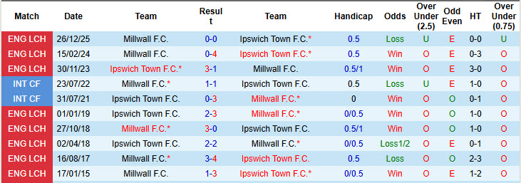 Nhận định, soi kèo Ipswich Town vs Millwall, 19h30 ngày 21/3: Đối đầu trực diện - Ảnh 4