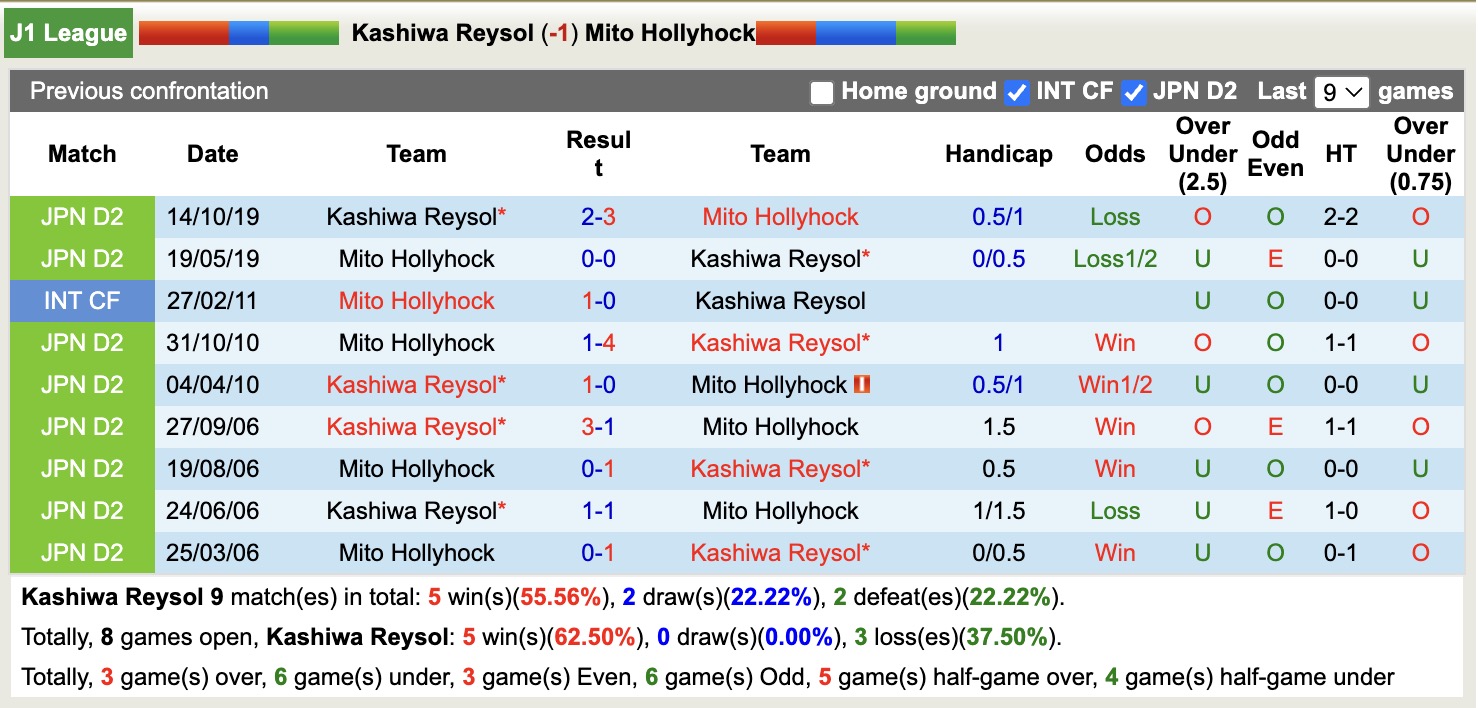 Nhận định, soi kèo Kashiwa Reysol vs Mito Hollyhock, 14h00 ngày 22/3: Sáng cửa dưới - Ảnh 3
