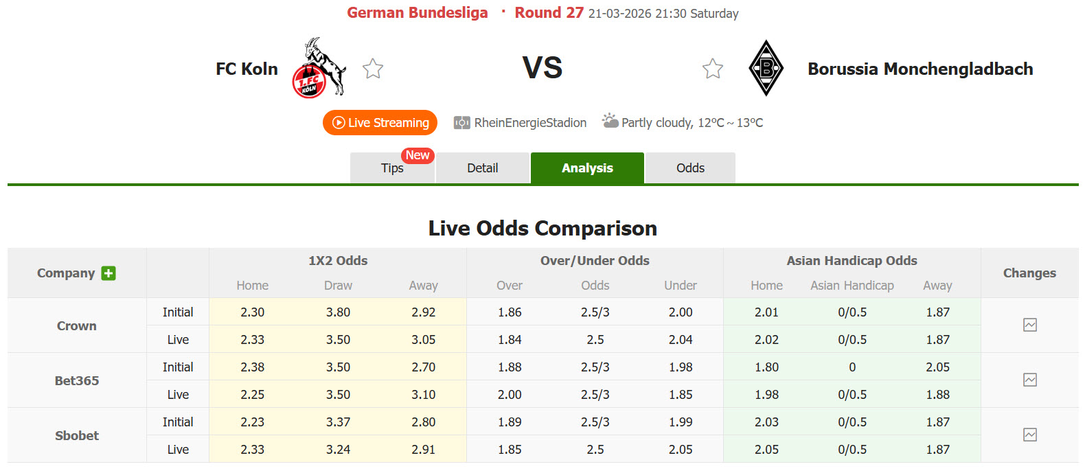 Nhận định, soi kèo Koln vs Monchengladbach, 21h30 ngày 21/3: Cơ hội của Bầy dê - Ảnh 1