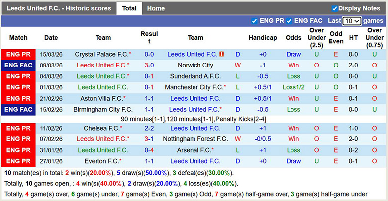 Nhận định, soi kèo Leeds vs Brentford, 3h ngày 22/3: Bùng nổ - Ảnh 3