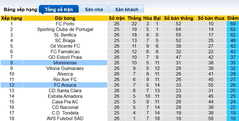 Nhận định, soi kèo Moreirense vs Arouca, 22h30 ngày 21/3: Lịch sử lên tiếng - Ảnh 1