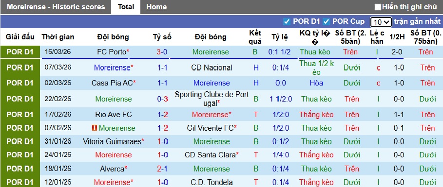 Nhận định, soi kèo Moreirense vs Arouca, 22h30 ngày 21/3: Lịch sử lên tiếng - Ảnh 4