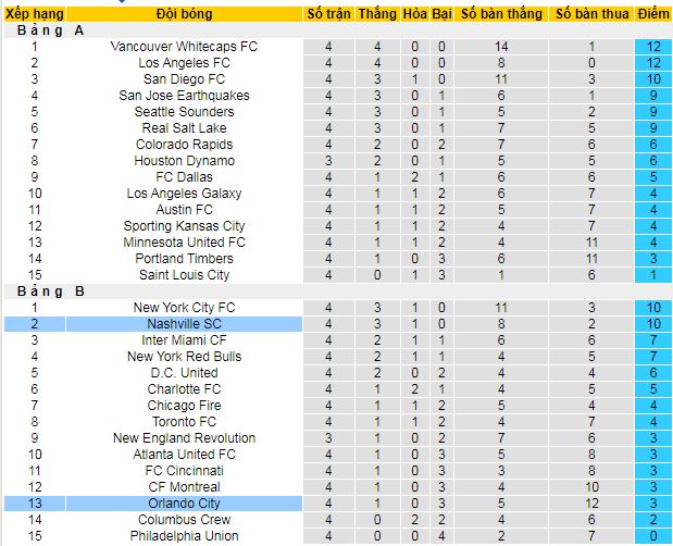 Nhận định, soi kèo Nashville vs Orlando - Ảnh 5