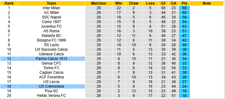 Nhận định, soi kèo Parma vs Cremonese, 21h00 ngày 21/3: Lấy lại thăng bằng - Ảnh 6
