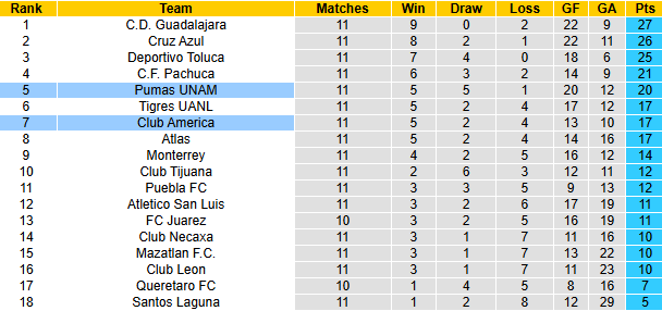 Nhận định, soi kèo Pumas UNAM vs Club America, 10h10 ngày 22/3: Quyết liệt - Ảnh 5