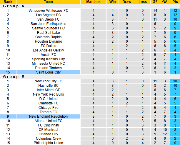 Nhận định, soi kèo Saint Louis City vs New England, 7h30 ngày 22/3: Chưa thể khá hơn - Ảnh 6