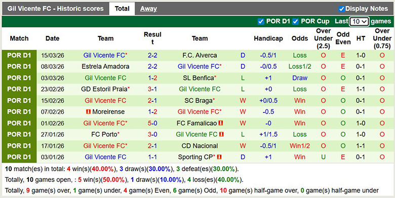 Nhận định, soi kèo Santa Clara vs Gil Vicente, 1h ngày 22/3: Sát nút - Ảnh 4