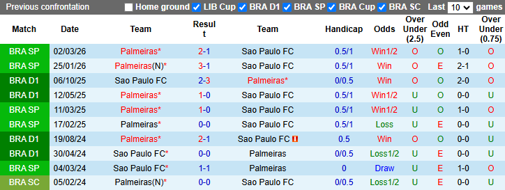 Nhận định, soi kèo Sao Paulo vs Palmeiras, 7h00 ngày 22/3: Kịch tính - Ảnh 4