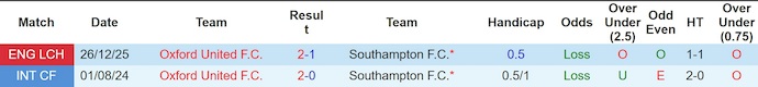 Nhận định, soi kèo Southampton vs Oxford Utd, 22h00 ngày 21/3: Hai thái cực - Ảnh 3