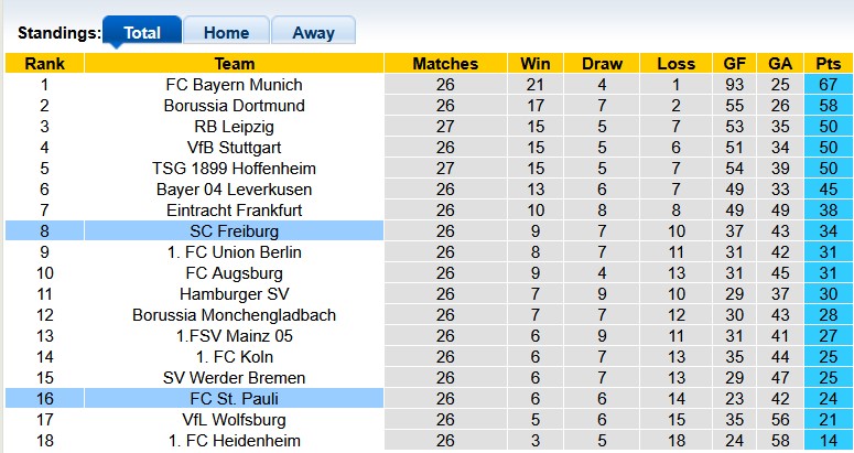 Nhận định, soi kèo St. Pauli vs Freiburg, 23h30 ngày 22/3: Chia điểm nhạt nhòa - Ảnh 4